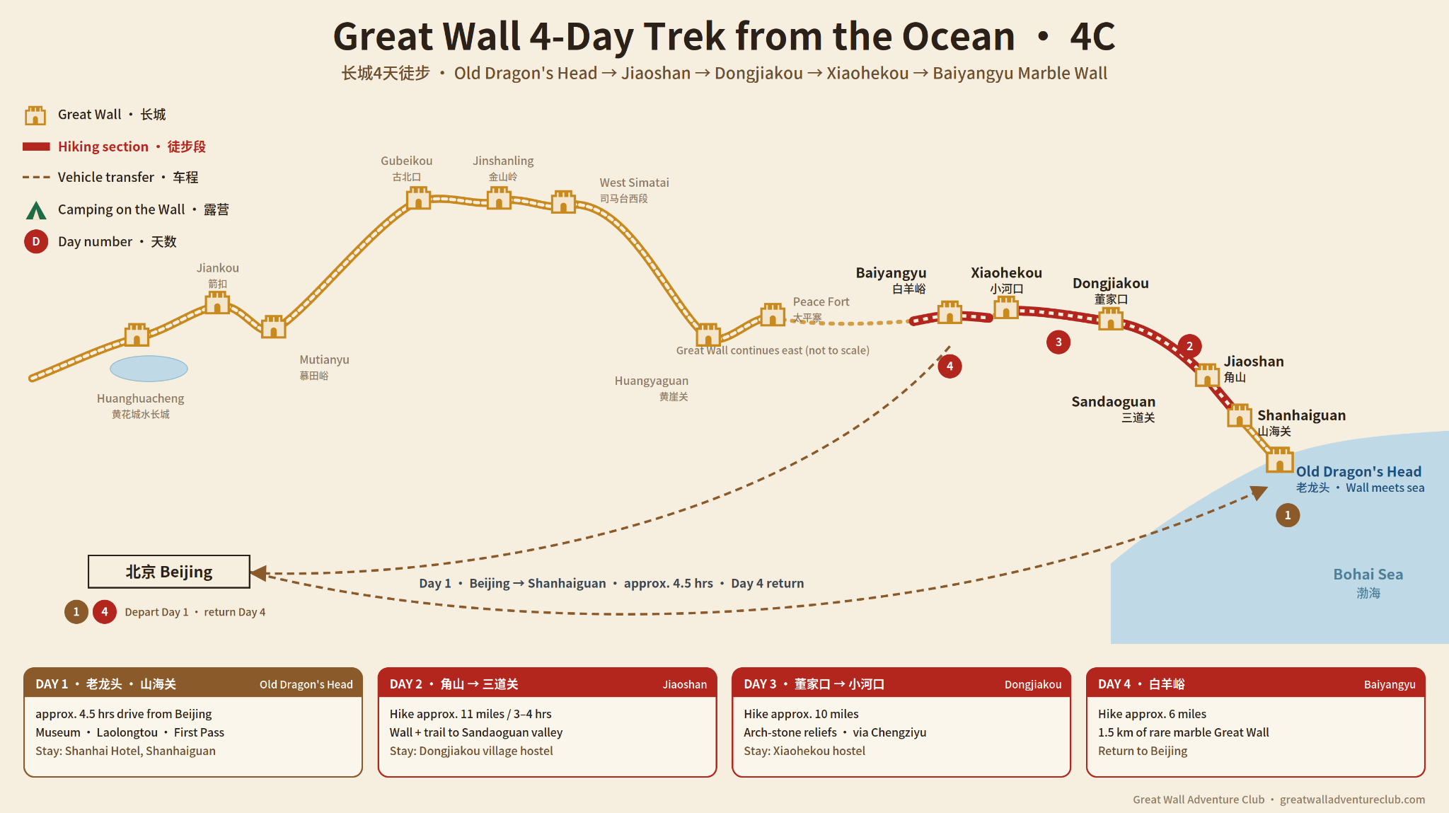 4C: Walk the Great Wall from the Coast route map