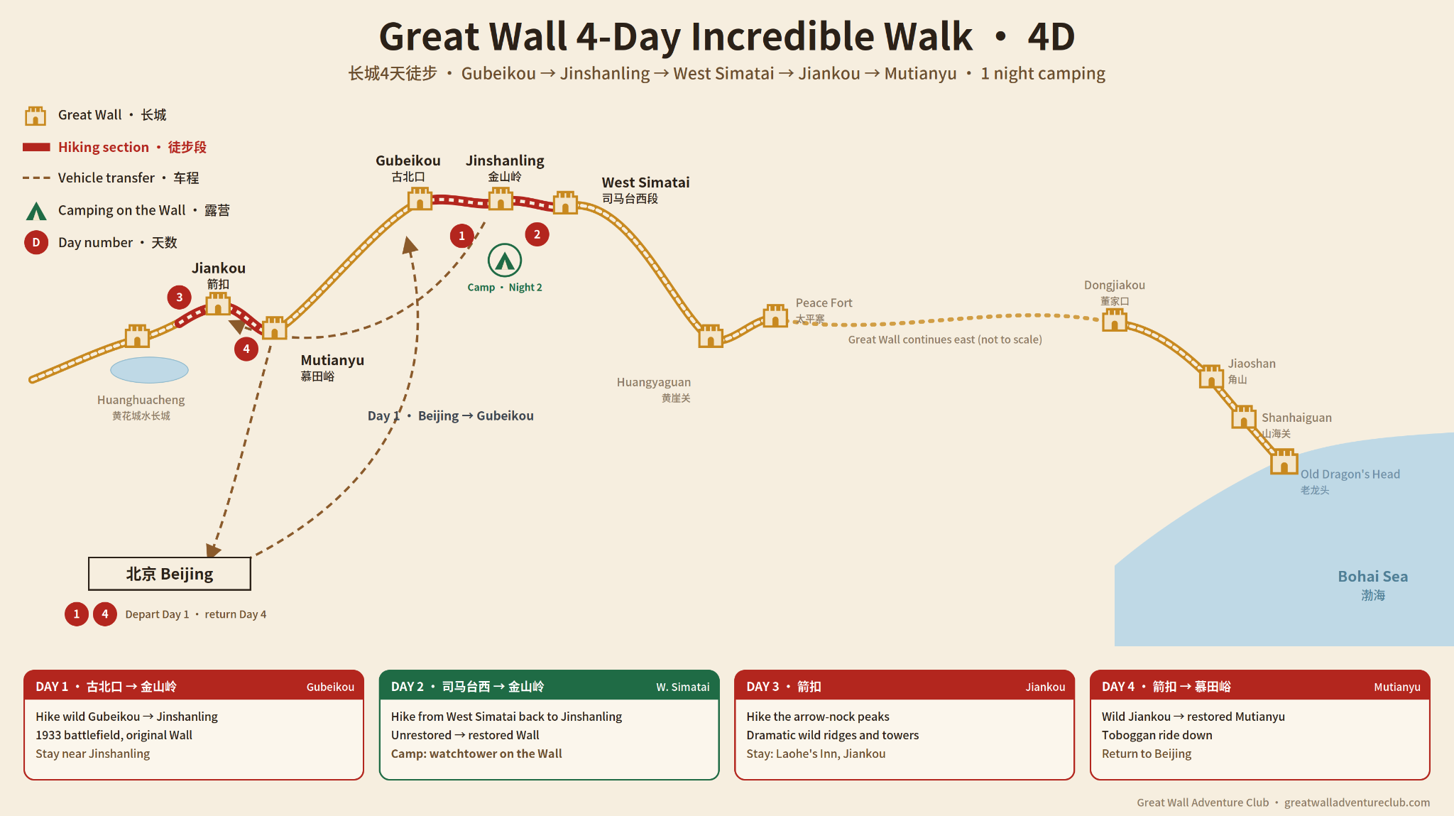 4D: Four Days for Wild Wall Hiking and Jiankou route map