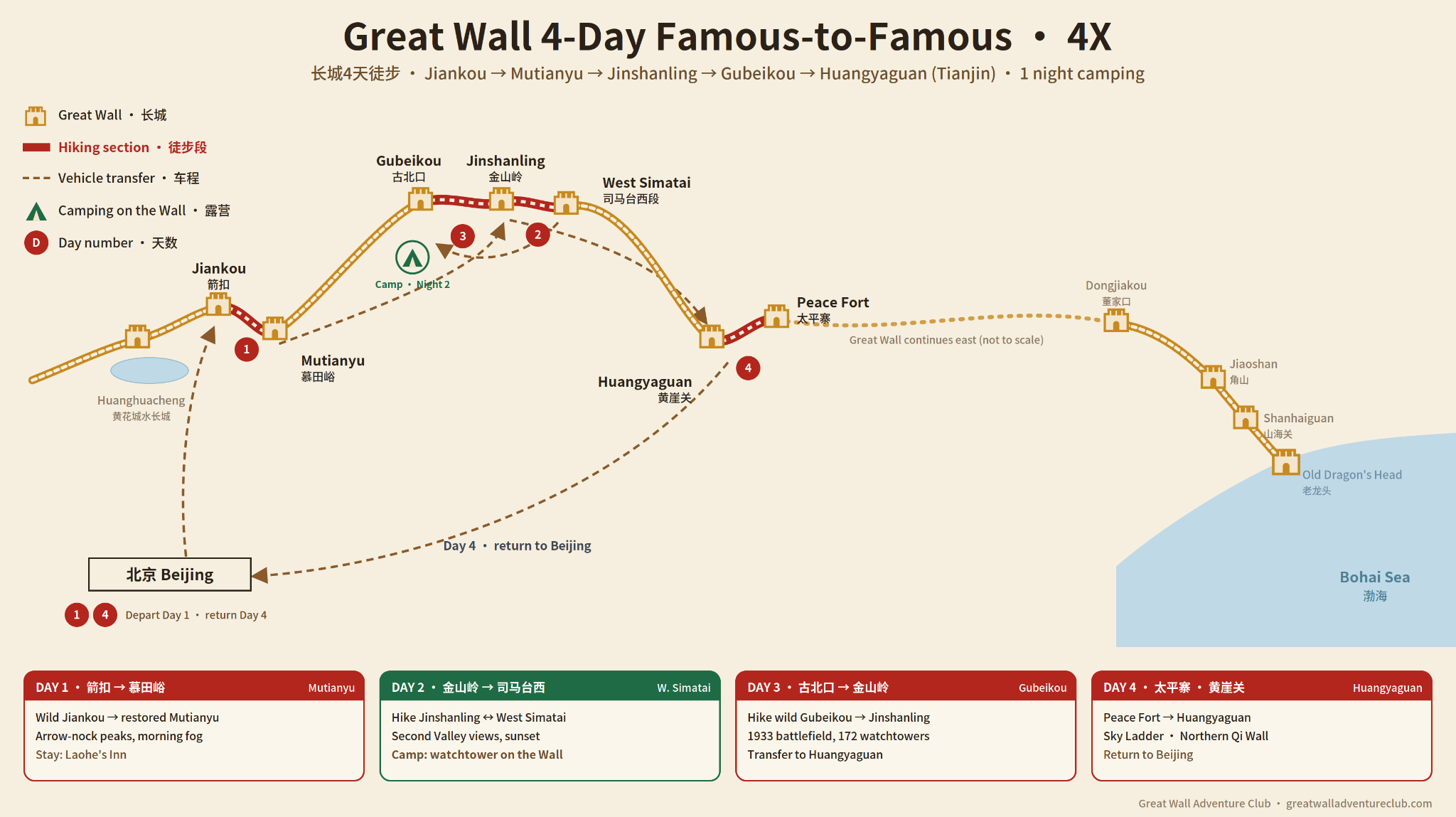 4X: Four Days from Beijing’s Wild Wall to Huangyaguan route map