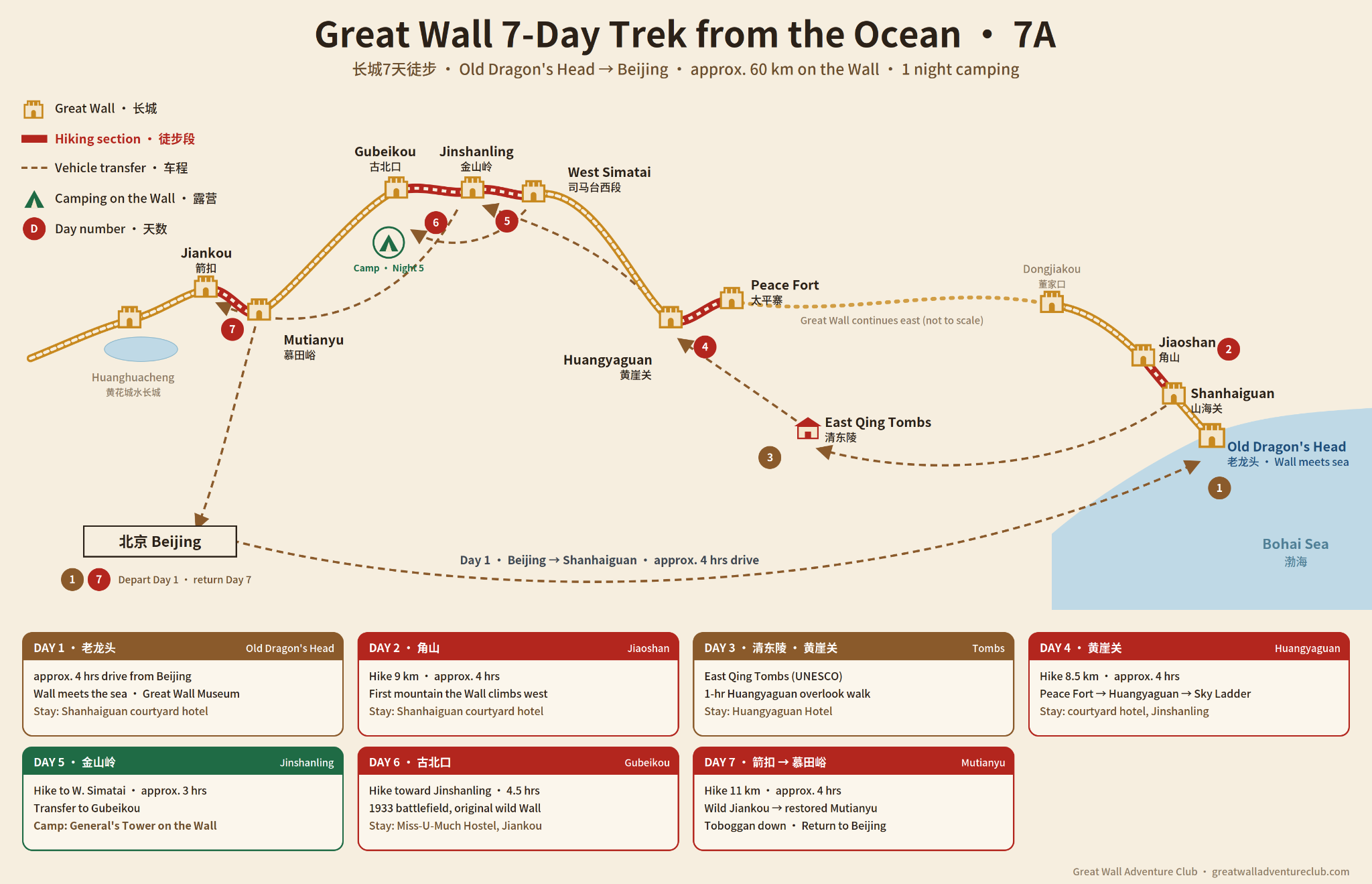 7A: From the Coastal Wall to Mountain Fortifications route map
